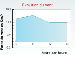 Evolution du vent de la ville Arros-d'Oloron
